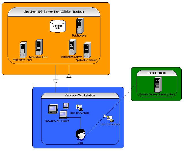 CSI SPECTRUM: Active Directory Integration