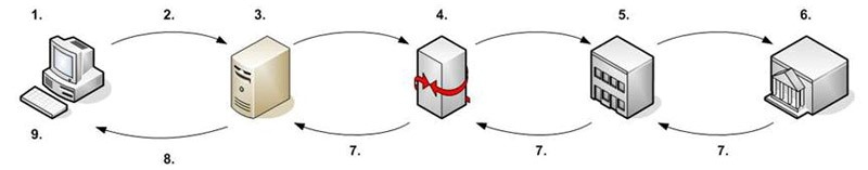 CSI SPECTRUM: Credit Card Flow Chart