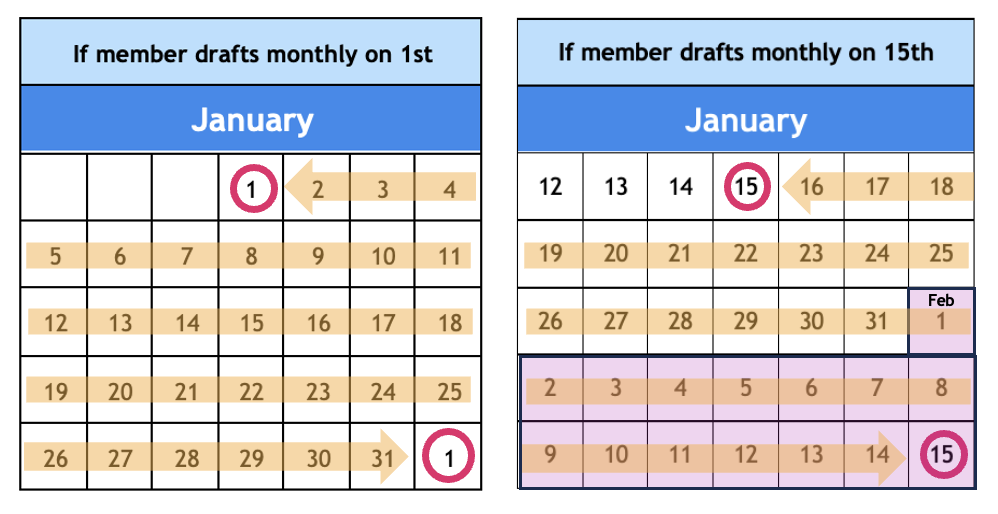 DAXKO OPERATIONS: Defining Draft Options: Month-to-Month vs. Date-to-Date
